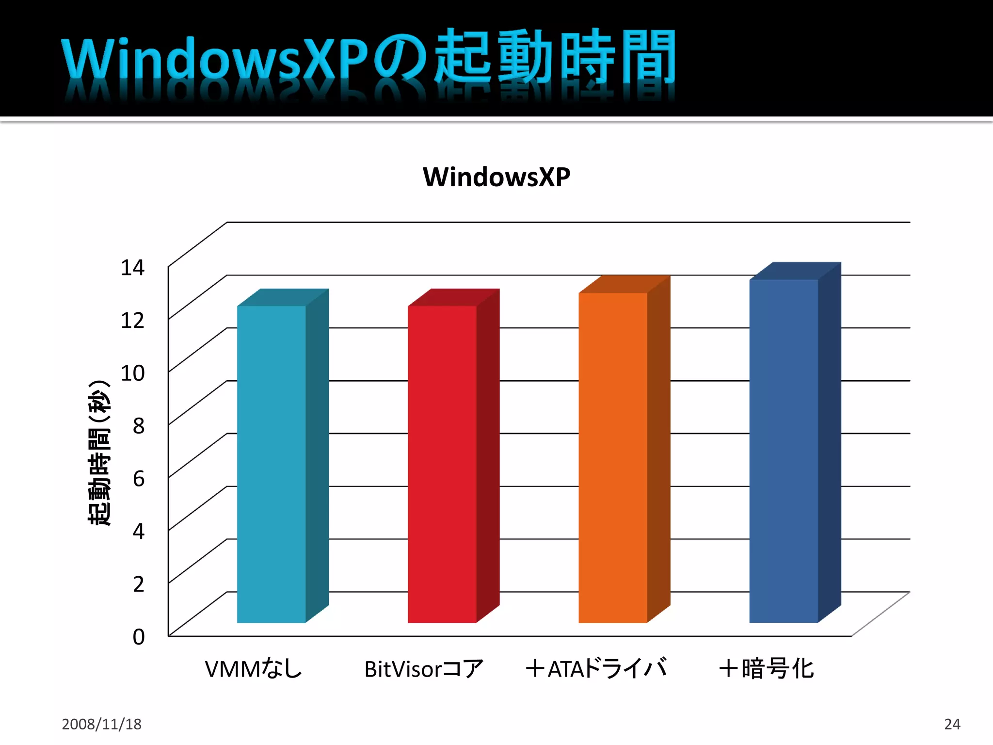 WindowsXP

             14

             12

             10
   起動時間（秒）




             8

             6

             4

             2

             0
                  VMMなし   BitVisorコア   ＋ATAドライバ   ＋暗号化

2008/11/18                                               24
 
