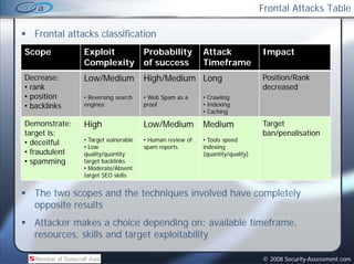 Frontal Attacks Table

   Frontal attacks classification
Scope           Exploit               Probability         Attack               Impact
                Complexity            of success          Timeframe
Decrease:       Low/Medium            High/Medium Long                         Position/Rank
• rank                                                                         decreased
• position      • Reversing search    • Web Spam as a     • Crawling
• backlinks     engines               proof               • Indexing
                                                          • Caching

Demonstrate:    High                  Low/Medium          Medium               Target
target is:                                                                     ban/penalisation
                • Target vulnerable   • Human review of   • Tools speed
• deceitful
                • Low                 spam reports        indexing
• fraudulent    quality/quantity                          (quantity/quality)
• spamming
   p        g   target backlinks
                • Moderate/Absent
                target SEO skills


   The two scopes and the techniques involved have completely
               p                q                     p     y
   opposite results
   Attacker makes a choice depending on: available timeframe,
   resources, skills and target exploitability
               kill    dt     t    l it bilit

                                                                               © 2008 Security-Assessment.com
 