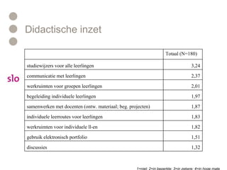 Didactische inzet 1=niet; 2=in beperkte; 3=in zekere; 4=in hoge mate 1,32 discussies 1,51 gebruik elektronisch portfolio 1,82 werkruimten voor individuele ll-en 1,83 individuele leerroutes voor leerlingen 1,87 samenwerken met docenten (ontw. materiaal; beg. projecten) 1,97 begeleiding individuele leerlingen 2,01 werkruimten voor groepen leerlingen 2,37 communicatie met leerlingen 3,24 studiewijzers voor alle leerlingen  Totaal (N=180)   