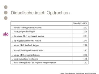 Didactische inzet: Opdrachten 1=niet; 2=in beperkte; 3=in zekere; 4=in hoge mate 1,92 ... waar leerlingen zelf de volgorde mogen bepalen 1,96 ... voor individuele leerlingen 2,06 ... via de ELO een cijfer krijgen 2,17 ... waaruit leerlingen kunnen kiezen 2,18 ... via de ELO feedback krijgen 2,44 ... op plagiaat controleerd worden 2,61 ... die via de ELO ingeleverd worden 2,78 ... voor groepen leerlingen 3,03 ... die alle leerlingen moeten doen Totaal (N=180)   