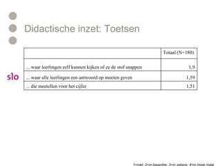 Didactische inzet: Toetsen 1=niet; 2=in beperkte; 3=in zekere; 4=in hoge mate 1,51 ... die meetellen voor het cijfer 1,59 ... waar alle leerlingen een antwoord op moeten geven 1,9 ... waar leerlingen zelf kunnen kijken of ze de stof snappen Totaal (N=180)   