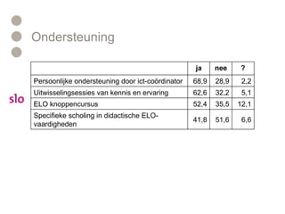 Ondersteuning 6,6 51,6 41,8 Specifieke scholing in didactische ELO-vaardigheden 12,1 35,5 52,4 ELO knoppencursus 5,1 32,2 62,6 Uitwisselingsessies van kennis en ervaring 2,2 28,9 68,9 Persoonlijke ondersteuning door ict-coördinator ? nee ja 
