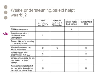 Welke ondersteuning/beleid helpt waarbij? X X Management draagt actief de visie uit ter bevordering van de inzet van de ELO  X X Leraren krijgen extra tijd om met de ELO te (leren) werken  X X Ruimte bieden voor experimenten met ELO  X X X Uitwisselingsessies van kennis en ervaring  Persoonlijke ondersteuning door ict-coördinator  X Specifieke scholing in didactische ELO-vaardigheden  X ELO knoppencursus :  tevredenheid ELO langer met de ELO werken vaker per week met de ELO werken meer gevarieerd gebruik ELO 