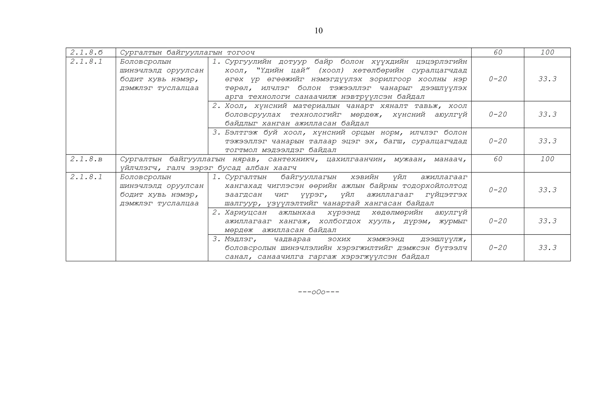 2.1.8.б Сургалтын байгууллагын тогооч 60 100
2.1.8.1 Боловсролын
шинэчлэлд оруулсан
бодит хувь нэмэр,
дэмжлэг туслалцаа
1. Сургуулийн дотуур байр болон хүүхдийн цэцэрлэгийн
хоол, “Үдийн цай” (хоол) хөтөлбөрийн суралцагчдад
өгөх үр өгөөжийг нэмэгдүүлэх зорилгоор хоолны нэр
төрөл, илчлэг болон тэжээллэг чанарыг дээшлүүлэх
арга технологи санаачилж нэвтрүүлсэн байдал
0-20 33.3
2. Хоол, хүнсний материалын чанарт хяналт тавьж, хоол
боловсруулах технологийг мөрдөж, хүнсний аюулгүй
байдлыг ханган ажилласан байдал
0-20 33.3
3. Бэлтгэж буй хоол, хүнсний орцын норм, илчлэг болон
тэжээллэг чанарын талаар эцэг эх, багш, суралцагчдад
тогтмол мэдээлдэг байдал
0-20 33.3
2.1.8.в Сургалтын байгууллагын нярав, сантехникч, цахилгаанчин, мужаан, манаач,
үйлчлэгч, галч зэрэг бусад албан хаагч
60 100
2.1.8.1 Боловсролын
шинэчлэлд оруулсан
бодит хувь нэмэр,
дэмжлэг туслалцаа
1. Сургалтын байгууллагын хэвийн үйл ажиллагааг
хангахад чиглэсэн өөрийн ажлын байрны тодорхойлолтод
заагдсан чиг үүрэг, үйл ажиллагааг гүйцэтгэх
шалгуур, үзүүлэлтийг чанартай хангасан байдал
0-20 33.3
2. Хариуцсан ажлынхаа хүрээнд хөдөлмөрийн аюулгүй
ажиллагааг хангаж, холбогдох хууль, дүрэм, журмыг
мөрдөж ажилласан байдал
0-20 33.3
3. Мэдлэг, чадвараа зохих хэмжээнд дээшлүүлж,
боловсролын шинэчлэлийн хэрэгжилтийг дэмжсэн бүтээлч
санал, санаачилга гаргаж хэрэгжүүлсэн байдал
0-20 33.3
---оОо---
10
 