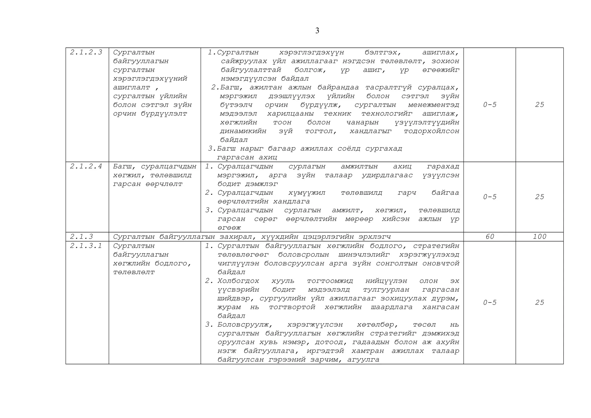 2.1.2.3 Сургалтын
байгууллагын
сургалтын
хэрэглэгдэхүүний
ашиглалт ,
сургалтын үйлийн
болон сэтгэл зүйн
орчин бүрдүүлэлт
1.Сургалтын хэрэглэгдэхүүн бэлтгэх, ашиглах,
сайжруулах үйл ажиллагааг нэгдсэн төлөвлөлт, зохион
байгуулалттай болгож, үр ашиг, үр өгөөжийг
нэмэгдүүлсэн байдал
2.Багш, ажилтан ажлын байрандаа тасралтгүй суралцах,
мэргэжил дээшлүүлэх үйлийн болон сэтгэл зүйн
бүтээлч орчин бүрдүүлж, сургалтын менежментэд
мэдээлэл харилцааны техник технологийг ашиглаж,
хөгжлийн тоон болон чанарын үзүүлэлтүүдийн
динамикийн зүй тогтол, хандлагыг тодорхойлсон
байдал
3.Багш нарыг багаар ажиллах соёлд сургахад
гаргасан ахиц
0-5 25
2.1.2.4 Багш, суралцагчдын
хөгжил, төлөвшилд
гарсан өөрчлөлт
1. Суралцагчдын сурлагын амжилтын ахиц гарахад
мэргэжил, арга зүйн талаар удирдлагаас үзүүлсэн
бодит дэмжлэг
2. Суралцагчдын хүмүүжил төлөвшилд гарч байгаа
өөрчлөлтийн хандлага
3. Суралцагчдын сурлагын амжилт, хөгжил, төлөвшилд
гарсан сөрөг өөрчлөлтийн мөрөөр хийсэн ажлын үр
өгөөж
0-5 25
2.1.3 Сургалтын байгууллагын захирал, хүүхдийн цэцэрлэгийн эрхлэгч 60 100
2.1.3.1 Сургалтын
байгууллагын
хөгжлийн бодлого,
төлөвлөлт
1. Сургалтын байгууллагын хөгжлийн бодлого, стратегийн
төлөвлөгөөг боловсролын шинэчлэлийг хэрэгжүүлэхэд
чиглүүлэн боловсруулсан арга зүйн сонголтын оновчтой
байдал
2. Холбогдох хууль тогтоомжид нийцүүлэн олон эх
үүсвэрийн бодит мэдээлэлд тулгуурлан гаргасан
шийдвэр, сургуулийн үйл ажиллагааг зохицуулах дүрэм,
журам нь тогтвортой хөгжлийн шаардлага хангасан
байдал
3. Боловсруулж, хэрэгжүүлсэн хөтөлбөр, төсөл нь
сургалтын байгууллагын хөгжлийн стратегийг дэмжихэд
оруулсан хувь нэмэр, дотоод, гадаадын болон аж ахуйн
нэгж байгууллага, иргэдтэй хамтран ажиллах талаар
байгуулсан гэрээний зарчим, агуулга
0-5 25
3
 