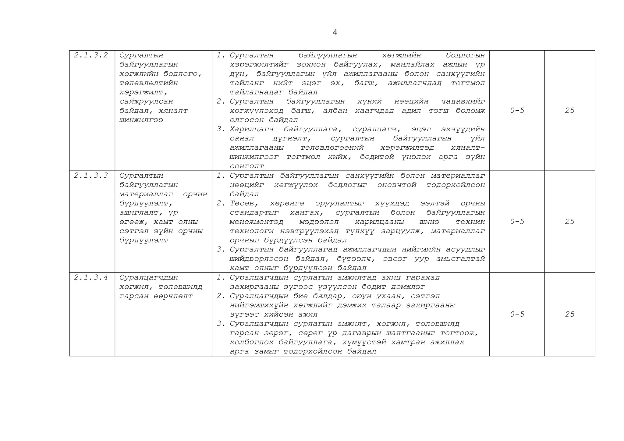 2.1.3.2 Сургалтын
байгууллагын
хөгжлийн бодлого,
төлөвлөлтийн
хэрэгжилт,
сайжруулсан
байдал, хяналт
шинжилгээ
1. Сургалтын байгууллагын хөгжлийн бодлогын
хэрэгжилтийг зохион байгуулах, манлайлах ажлын үр
дүн, байгууллагын үйл ажиллагааны болон санхүүгийн
тайланг нийт эцэг эх, багш, ажиллагчдад тогтмол
тайлагнадаг байдал
2. Сургалтын байгууллагын хүний нөөцийн чадавхийг
хөгжүүлэхэд багш, албан хаагчдад адил тэгш боломж
олгосон байдал
3. Харилцагч байгууллага, суралцагч, эцэг эхчүүдийн
санал дүгнэлт, сургалтын байгууллагын үйл
ажиллагааны төлөвлөгөөний хэрэгжилтэд хяналт-
шинжилгээг тогтмол хийх, бодитой үнэлэх арга зүйн
сонголт
0-5 25
2.1.3.3 Сургалтын
байгууллагын
материаллаг орчин
бүрдүүлэлт,
ашиглалт, үр
өгөөж, хамт олны
сэтгэл зүйн орчны
бүрдүүлэлт
1. Сургалтын байгууллагын санхүүгийн болон материаллаг
нөөцийг хөгжүүлэх бодлогыг оновчтой тодорхойлсон
байдал
2. Төсөв, хөрөнгө оруулалтыг хүүхдэд ээлтэй орчны
стандартыг хангах, сургалтын болон байгууллагын
менежментэд мэдээлэл харилцааны шинэ техник
технологи нэвтрүүлэхэд түлхүү зарцуулж, материаллаг
орчныг бүрдүүлсэн байдал
3. Сургалтын байгууллагад ажиллагчдын нийгмийн асуудлыг
шийдвэрлэсэн байдал, бүтээлч, эвсэг уур амьсгалтай
хамт олныг бүрдүүлсэн байдал
0-5 25
2.1.3.4 Суралцагчдын
хөгжил, төлөвшилд
гарсан өөрчлөлт
1. Суралцагчдын сурлагын амжилтад ахиц гарахад
захиргааны зүгээс үзүүлсэн бодит дэмжлэг
2. Суралцагчдын бие бялдар, оюун ухаан, сэтгэл
нийгэмшихүйн хөгжлийг дэмжих талаар захиргааны
зүгээс хийсэн ажил
3. Суралцагчдын сурлагын амжилт, хөгжил, төлөвшилд
гарсан эерэг, сөрөг үр дагаврын шалтгааныг тогтоож,
холбогдох байгууллага, хүмүүстэй хамтран ажиллах
арга замыг тодорхойлсон байдал
0-5 25
4
 
