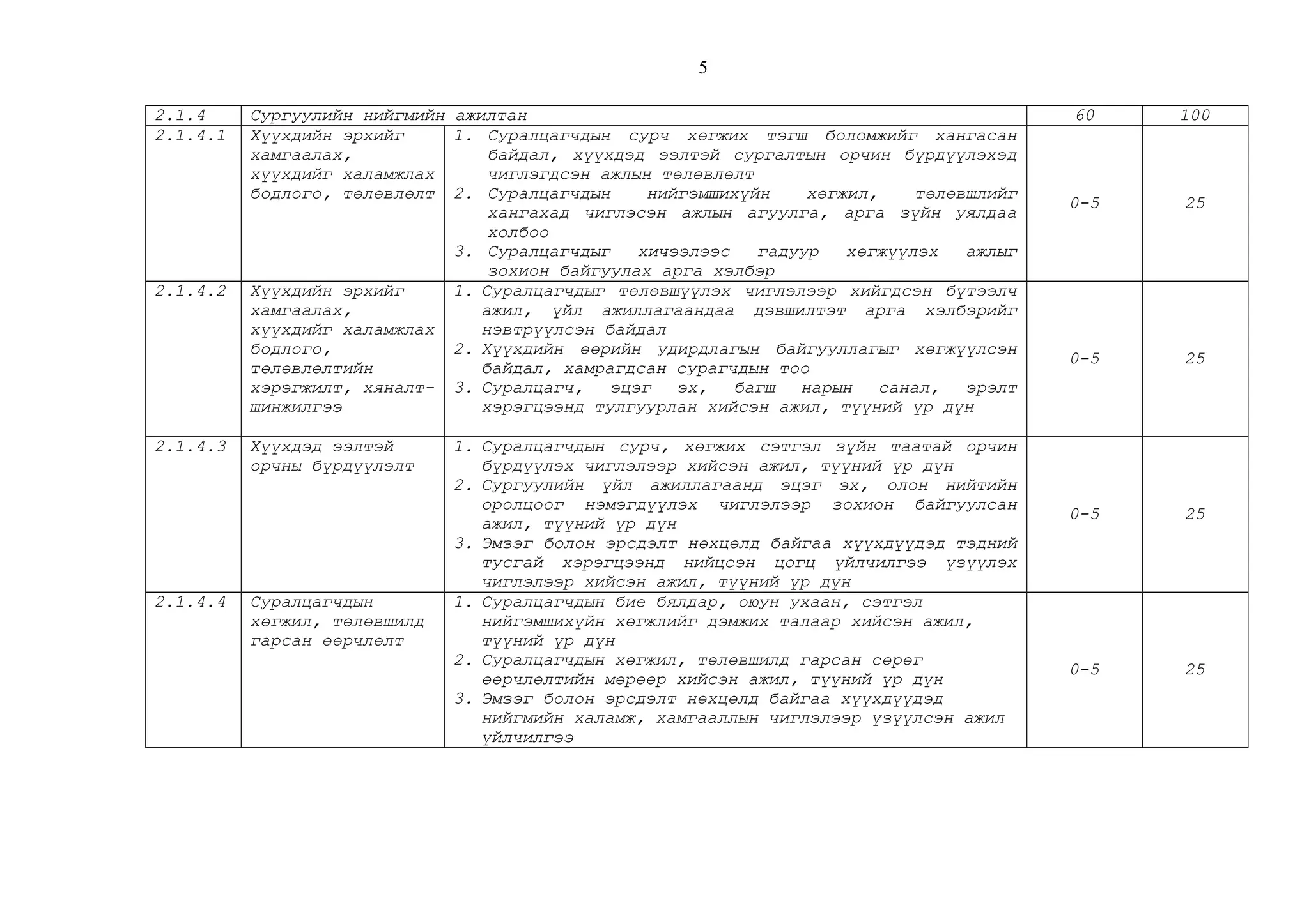 2.1.4 Сургуулийн нийгмийн ажилтан 60 100
2.1.4.1 Хүүхдийн эрхийг
хамгаалах,
хүүхдийг халамжлах
бодлого, төлөвлөлт
1. Суралцагчдын сурч хөгжих тэгш боломжийг хангасан
байдал, хүүхдэд ээлтэй сургалтын орчин бүрдүүлэхэд
чиглэгдсэн ажлын төлөвлөлт
2. Суралцагчдын нийгэмшихүйн хөгжил, төлөвшлийг
хангахад чиглэсэн ажлын агуулга, арга зүйн уялдаа
холбоо
3. Суралцагчдыг хичээлээс гадуур хөгжүүлэх ажлыг
зохион байгуулах арга хэлбэр
0-5 25
2.1.4.2 Хүүхдийн эрхийг
хамгаалах,
хүүхдийг халамжлах
бодлого,
төлөвлөлтийн
хэрэгжилт, хяналт-
шинжилгээ
1. Суралцагчдыг төлөвшүүлэх чиглэлээр хийгдсэн бүтээлч
ажил, үйл ажиллагаандаа дэвшилтэт арга хэлбэрийг
нэвтрүүлсэн байдал
2. Хүүхдийн өөрийн удирдлагын байгууллагыг хөгжүүлсэн
байдал, хамрагдсан сурагчдын тоо
3. Суралцагч, эцэг эх, багш нарын санал, эрэлт
хэрэгцээнд тулгуурлан хийсэн ажил, түүний үр дүн
0-5 25
2.1.4.3 Хүүхдэд ээлтэй
орчны бүрдүүлэлт
1. Суралцагчдын сурч, хөгжих сэтгэл зүйн таатай орчин
бүрдүүлэх чиглэлээр хийсэн ажил, түүний үр дүн
2. Сургуулийн үйл ажиллагаанд эцэг эх, олон нийтийн
оролцоог нэмэгдүүлэх чиглэлээр зохион байгуулсан
ажил, түүний үр дүн
3. Эмзэг болон эрсдэлт нөхцөлд байгаа хүүхдүүдэд тэдний
тусгай хэрэгцээнд нийцсэн цогц үйлчилгээ үзүүлэх
чиглэлээр хийсэн ажил, түүний үр дүн
0-5 25
2.1.4.4 Суралцагчдын
хөгжил, төлөвшилд
гарсан өөрчлөлт
1. Суралцагчдын бие бялдар, оюун ухаан, сэтгэл
нийгэмшихүйн хөгжлийг дэмжих талаар хийсэн ажил,
түүний үр дүн
2. Суралцагчдын хөгжил, төлөвшилд гарсан сөрөг
өөрчлөлтийн мөрөөр хийсэн ажил, түүний үр дүн
3. Эмзэг болон эрсдэлт нөхцөлд байгаа хүүхдүүдэд
нийгмийн халамж, хамгааллын чиглэлээр үзүүлсэн ажил
үйлчилгээ
0-5 25
5
 