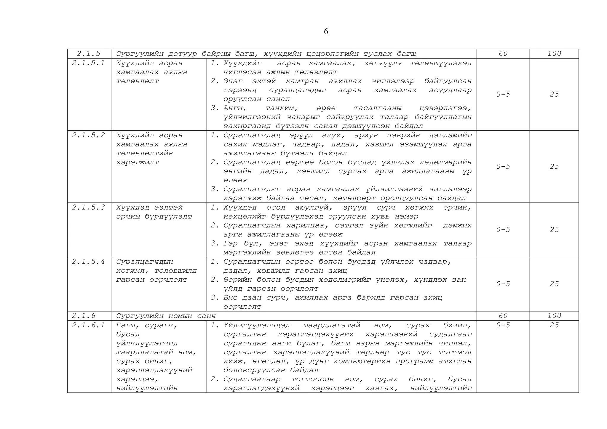 2.1.5 Сургуулийн дотуур байрны багш, хүүхдийн цэцэрлэгийн туслах багш 60 100
2.1.5.1 Хүүхдийг асран
хамгаалах ажлын
төлөвлөлт
1. Хүүхдийг асран хамгаалах, хөгжүүлж төлөвшүүлэхэд
чиглэсэн ажлын төлөвлөлт
2. Эцэг эхтэй хамтран ажиллах чиглэлээр байгуулсан
гэрээнд суралцагчдыг асран хамгаалах асуудлаар
оруулсан санал
3. Анги, танхим, өрөө тасалгааны цэвэрлэгээ,
үйлчилгээний чанарыг сайжруулах талаар байгууллагын
захиргаанд бүтээлч санал дэвшүүлсэн байдал
0-5 25
2.1.5.2 Хүүхдийг асран
хамгаалах ажлын
төлөвлөлтийн
хэрэгжилт
1. Суралцагчдад эрүүл ахуй, ариун цэврийн дэглэмийг
сахих мэдлэг, чадвар, дадал, хэвшил эзэмшүүлэх арга
ажиллагааны бүтээлч байдал
2. Суралцагчдад өөртөө болон бусдад үйлчлэх хөдөлмөрийн
энгийн дадал, хэвшилд сургах арга ажиллагааны үр
өгөөж
3. Суралцагчдыг асран хамгаалах үйлчилгээний чиглэлээр
хэрэгжиж байгаа төсөл, хөтөлбөрт оролцуулсан байдал
0-5 25
2.1.5.3 Хүүхдэд ээлтэй
орчны бүрдүүлэлт
1. Хүүхдэд осол аюулгүй, эрүүл сурч хөгжих орчин,
нөхцөлийг бүрдүүлэхэд оруулсан хувь нэмэр
2. Суралцагчдын харилцаа, сэтгэл зүйн хөгжлийг дэмжих
арга ажиллагааны үр өгөөж
3. Гэр бүл, эцэг эхэд хүүхдийг асран хамгаалах талаар
мэргэжлийн зөвлөгөө өгсөн байдал
0-5 25
2.1.5.4 Суралцагчдын
хөгжил, төлөвшилд
гарсан өөрчлөлт
1. Суралцагчдын өөртөө болон бусдад үйлчлэх чадвар,
дадал, хэвшилд гарсан ахиц
2. Өөрийн болон бусдын хөдөлмөрийг үнэлэх, хүндлэх зан
үйлд гарсан өөрчлөлт
3. Бие даан сурч, ажиллах арга барилд гарсан ахиц
өөрчлөлт
0-5 25
2.1.6 Сургуулийн номын санч 60 100
2.1.6.1 Багш, сурагч,
бусад
үйлчлүүлэгчид
шаардлагатай ном,
сурах бичиг,
хэрэглэгдэхүүний
хэрэгцээ,
нийлүүлэлтийн
1. Үйлчлүүлэгчдэд шаардлагатай ном, сурах бичиг,
сургалтын хэрэглэгдэхүүний хэрэгцээний судалгааг
сурагчдын анги бүлэг, багш нарын мэргэжлийн чиглэл,
сургалтын хэрэглэгдэхүүний төрлөөр тус тус тогтмол
хийж, өгөгдөл, үр дүнг компьютерийн программ ашиглан
боловсруулсан байдал
2. Судалгаагаар тогтоосон ном, сурах бичиг, бусад
хэрэглэгдэхүүний хэрэгцээг хангах, нийлүүлэлтийг
0-5 25
6
 