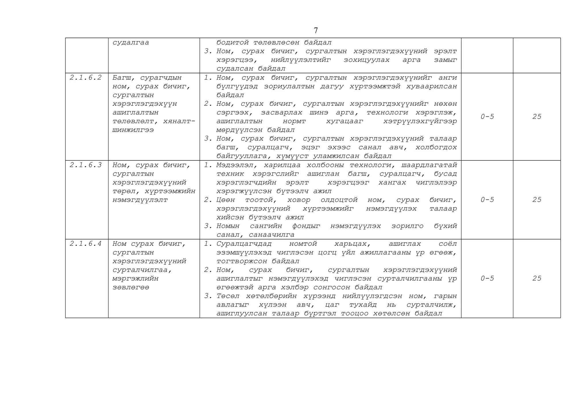 судалгаа бодитой төлөвлөсөн байдал
3. Ном, сурах бичиг, сургалтын хэрэглэгдэхүүний эрэлт
хэрэгцээ, нийлүүлэлтийг зохицуулах арга замыг
судалсан байдал
2.1.6.2 Багш, сурагчдын
ном, сурах бичиг,
сургалтын
хэрэглэгдэхүүн
ашиглалтын
төлөвлөлт, хяналт-
шинжилгээ
1. Ном, сурах бичиг, сургалтын хэрэглэгдэхүүнийг анги
бүлгүүдэд зориулалтын дагуу хүртээмжтэй хуваарилсан
байдал
2. Ном, сурах бичиг, сургалтын хэрэглэгдэхүүнийг нөхөн
сэргээх, засварлах шинэ арга, технологи хэрэглэж,
ашиглалтын нормт хугацааг хэтрүүлэхгүйгээр
мөрдүүлсэн байдал
3. Ном, сурах бичиг, сургалтын хэрэглэгдэхүүний талаар
багш, суралцагч, эцэг эхээс санал авч, холбогдох
байгууллага, хүмүүст уламжилсан байдал
0-5 25
2.1.6.3 Ном, сурах бичиг,
сургалтын
хэрэглэгдэхүүний
төрөл, хүртээмжийн
нэмэгдүүлэлт
1. Мэдээлэл, харилцаа холбооны технологи, шаардлагатай
техник хэрэгслийг ашиглан багш, суралцагч, бусад
хэрэглэгчдийн эрэлт хэрэгцээг хангах чиглэлээр
хэрэгжүүлсэн бүтээлч ажил
2. Цөөн тоотой, ховор олдоцтой ном, сурах бичиг,
хэрэглэгдэхүүний хүртээмжийг нэмэгдүүлэх талаар
хийсэн бүтээлч ажил
3. Номын сангийн фондыг нэмэгдүүлэх зорилго бүхий
санал, санаачилга
0-5 25
2.1.6.4 Ном сурах бичиг,
сургалтын
хэрэглэгдэхүүний
сурталчилгаа,
мэргэжлийн
зөвлөгөө
1. Суралцагчдад номтой харьцах, ашиглах соёл
эзэмшүүлэхэд чиглэсэн цогц үйл ажиллагааны үр өгөөж,
тогтворжсон байдал
2. Ном, сурах бичиг, сургалтын хэрэглэгдэхүүний
ашиглалтыг нэмэгдүүлэхэд чиглэсэн сурталчилгааны үр
өгөөжтэй арга хэлбэр сонгосон байдал
3. Төсөл хөтөлбөрийн хүрээнд нийлүүлэгдсэн ном, гарын
авлагыг хүлээн авч, цаг тухайд нь сурталчилж,
ашиглуулсан талаар бүртгэл тооцоо хөтөлсөн байдал
0-5 25
7
 