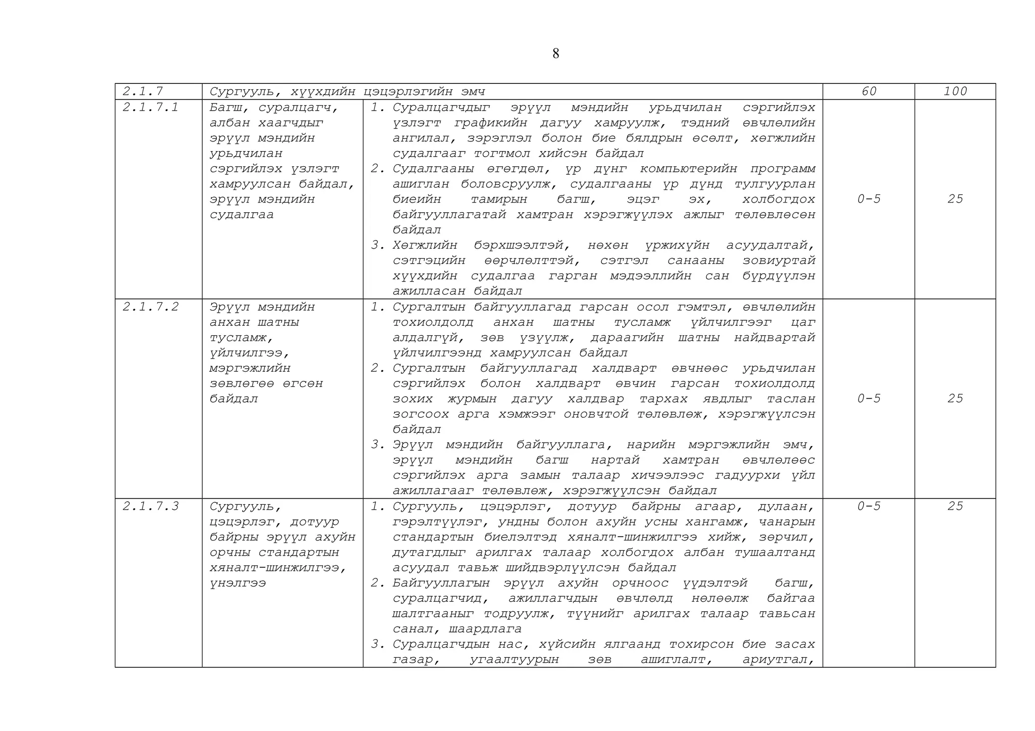 2.1.7 Сургууль, хүүхдийн цэцэрлэгийн эмч 60 100
2.1.7.1 Багш, суралцагч,
албан хаагчдыг
эрүүл мэндийн
урьдчилан
сэргийлэх үзлэгт
хамруулсан байдал,
эрүүл мэндийн
судалгаа
1. Суралцагчдыг эрүүл мэндийн урьдчилан сэргийлэх
үзлэгт графикийн дагуу хамруулж, тэдний өвчлөлийн
ангилал, зэрэглэл болон бие бялдрын өсөлт, хөгжлийн
судалгааг тогтмол хийсэн байдал
2. Судалгааны өгөгдөл, үр дүнг компьютерийн программ
ашиглан боловсруулж, судалгааны үр дүнд тулгуурлан
биеийн тамирын багш, эцэг эх, холбогдох
байгууллагатай хамтран хэрэгжүүлэх ажлыг төлөвлөсөн
байдал
3. Хөгжлийн бэрхшээлтэй, нөхөн үржихүйн асуудалтай,
сэтгэцийн өөрчлөлттэй, сэтгэл санааны зовиуртай
хүүхдийн судалгаа гарган мэдээллийн сан бүрдүүлэн
ажилласан байдал
0-5 25
2.1.7.2 Эрүүл мэндийн
анхан шатны
тусламж,
үйлчилгээ,
мэргэжлийн
зөвлөгөө өгсөн
байдал
1. Сургалтын байгууллагад гарсан осол гэмтэл, өвчлөлийн
тохиолдолд анхан шатны тусламж үйлчилгээг цаг
алдалгүй, зөв үзүүлж, дараагийн шатны найдвартай
үйлчилгээнд хамруулсан байдал
2. Сургалтын байгууллагад халдварт өвчнөөс урьдчилан
сэргийлэх болон халдварт өвчин гарсан тохиолдолд
зохих журмын дагуу халдвар тархах явдлыг таслан
зогсоох арга хэмжээг оновчтой төлөвлөж, хэрэгжүүлсэн
байдал
3. Эрүүл мэндийн байгууллага, нарийн мэргэжлийн эмч,
эрүүл мэндийн багш нартай хамтран өвчлөлөөс
сэргийлэх арга замын талаар хичээлээс гадуурхи үйл
ажиллагааг төлөвлөж, хэрэгжүүлсэн байдал
0-5 25
2.1.7.3 Сургууль,
цэцэрлэг, дотуур
байрны эрүүл ахуйн
орчны стандартын
хяналт-шинжилгээ,
үнэлгээ
1. Сургууль, цэцэрлэг, дотуур байрны агаар, дулаан,
гэрэлтүүлэг, ундны болон ахуйн усны хангамж, чанарын
стандартын биелэлтэд хяналт-шинжилгээ хийж, зөрчил,
дутагдлыг арилгах талаар холбогдох албан тушаалтанд
асуудал тавьж шийдвэрлүүлсэн байдал
2. Байгууллагын эрүүл ахуйн орчноос үүдэлтэй багш,
суралцагчид, ажиллагчдын өвчлөлд нөлөөлж байгаа
шалтгааныг тодруулж, түүнийг арилгах талаар тавьсан
санал, шаардлага
3. Суралцагчдын нас, хүйсийн ялгаанд тохирсон бие засах
газар, угаалтуурын зөв ашиглалт, ариутгал,
0-5 25
8
 