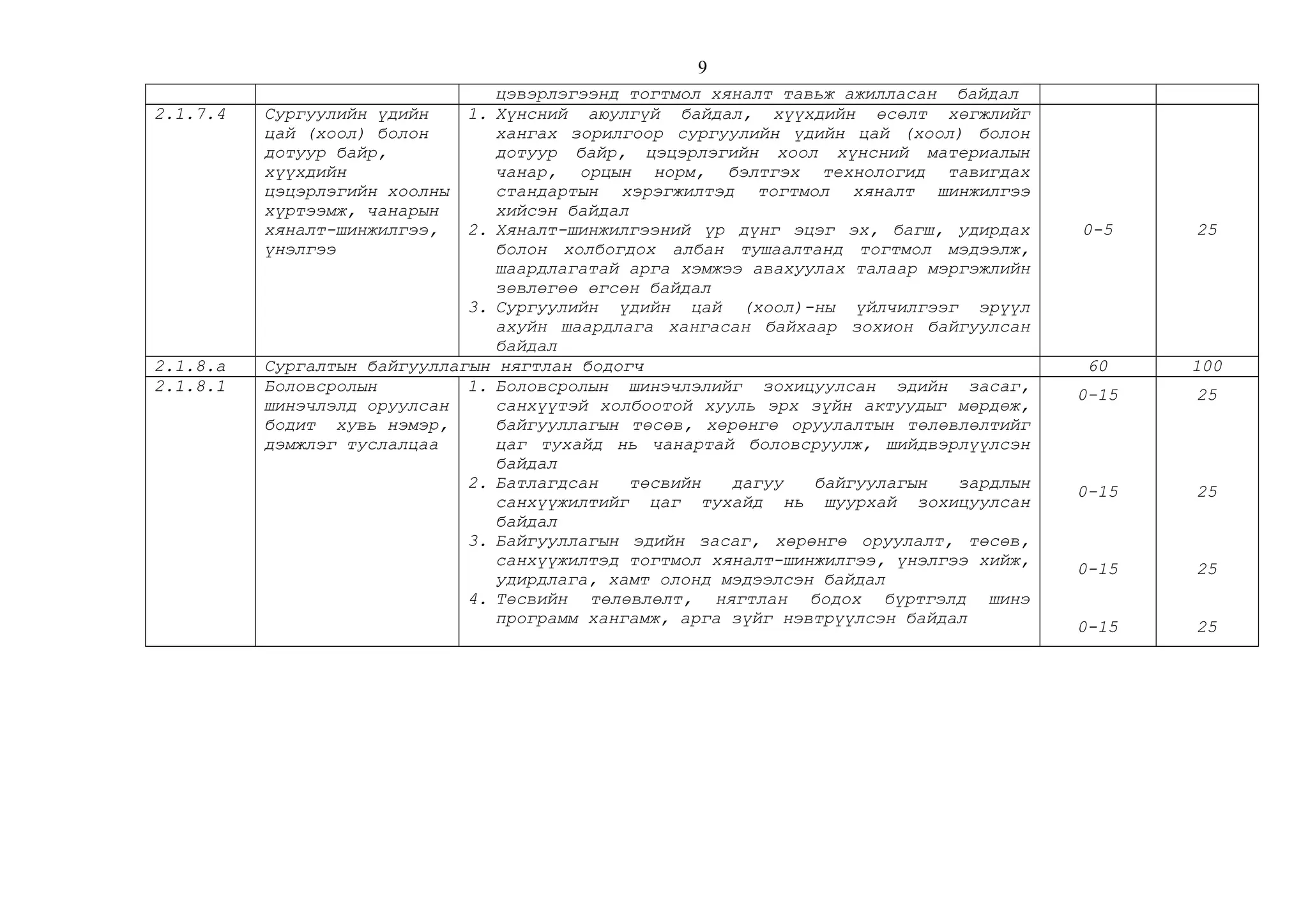 цэвэрлэгээнд тогтмол хяналт тавьж ажилласан байдал
2.1.7.4 Сургуулийн үдийн
цай (хоол) болон
дотуур байр,
хүүхдийн
цэцэрлэгийн хоолны
хүртээмж, чанарын
хяналт-шинжилгээ,
үнэлгээ
1. Хүнсний аюулгүй байдал, хүүхдийн өсөлт хөгжлийг
хангах зорилгоор сургуулийн үдийн цай (хоол) болон
дотуур байр, цэцэрлэгийн хоол хүнсний материалын
чанар, орцын норм, бэлтгэх технологид тавигдах
стандартын хэрэгжилтэд тогтмол хяналт шинжилгээ
хийсэн байдал
2. Хяналт-шинжилгээний үр дүнг эцэг эх, багш, удирдах
болон холбогдох албан тушаалтанд тогтмол мэдээлж,
шаардлагатай арга хэмжээ авахуулах талаар мэргэжлийн
зөвлөгөө өгсөн байдал
3. Сургуулийн үдийн цай (хоол)-ны үйлчилгээг эрүүл
ахуйн шаардлага хангасан байхаар зохион байгуулсан
байдал
0-5 25
2.1.8.а Сургалтын байгууллагын нягтлан бодогч 60 100
2.1.8.1 Боловсролын
шинэчлэлд оруулсан
бодит хувь нэмэр,
дэмжлэг туслалцаа
1. Боловсролын шинэчлэлийг зохицуулсан эдийн засаг,
санхүүтэй холбоотой хууль эрх зүйн актуудыг мөрдөж,
байгууллагын төсөв, хөрөнгө оруулалтын төлөвлөлтийг
цаг тухайд нь чанартай боловсруулж, шийдвэрлүүлсэн
байдал
2. Батлагдсан төсвийн дагуу байгуулагын зардлын
санхүүжилтийг цаг тухайд нь шуурхай зохицуулсан
байдал
3. Байгууллагын эдийн засаг, хөрөнгө оруулалт, төсөв,
санхүүжилтэд тогтмол хяналт-шинжилгээ, үнэлгээ хийж,
удирдлага, хамт олонд мэдээлсэн байдал
4. Төсвийн төлөвлөлт, нягтлан бодох бүртгэлд шинэ
программ хангамж, арга зүйг нэвтрүүлсэн байдал
0-15
0-15
0-15
0-15
25
25
25
25
9
 