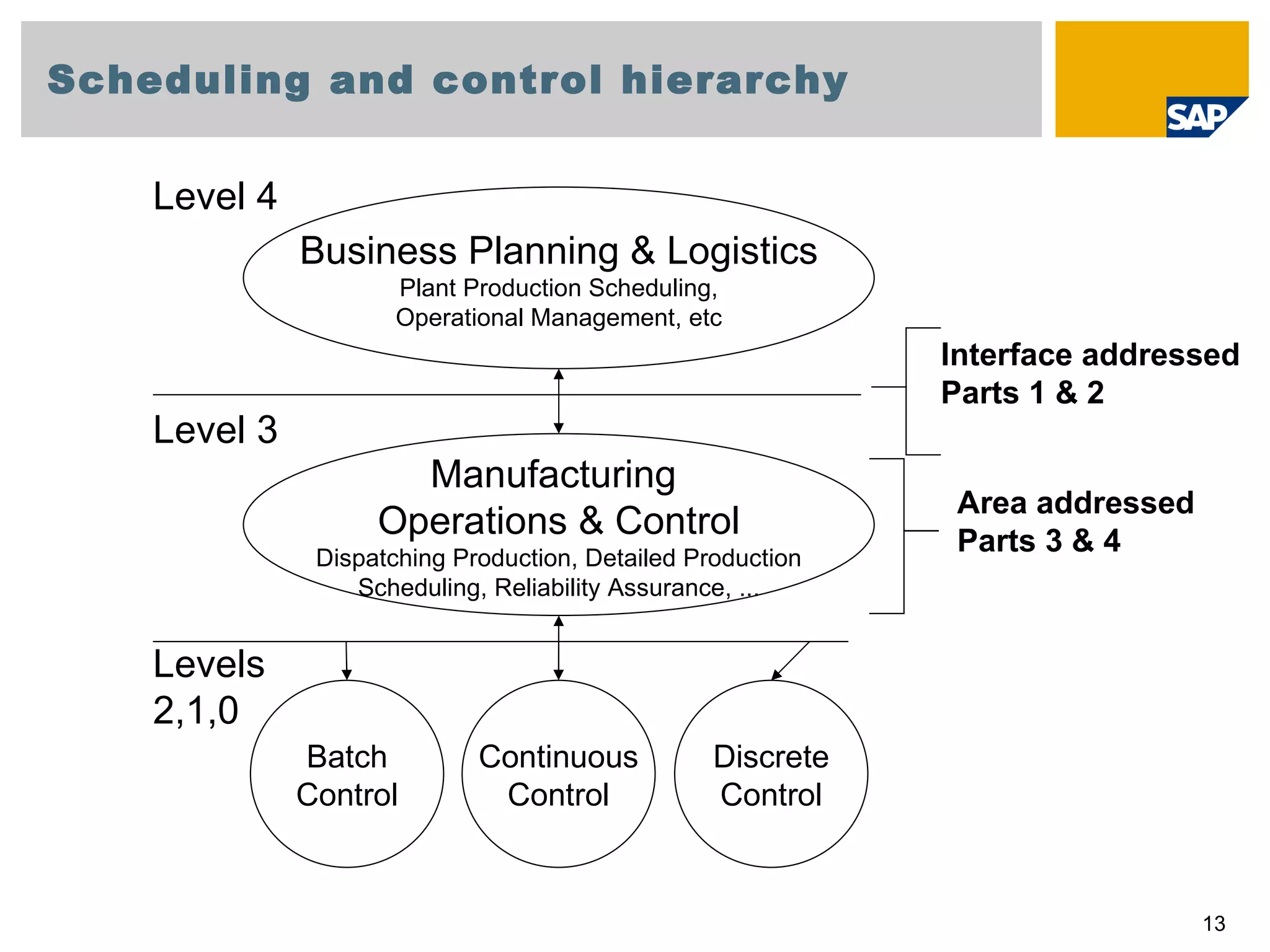Scheduling and control hierarchy Business Planning & Logistics Plant Production Scheduling, Operational Management, etc Manufacturing  Operations & Control Dispatching Production, Detailed Production Scheduling, Reliability Assurance, ... Batch Control Discrete Control Continuous Control Level 4 Level 3 Levels 2,1,0 Interface addressed Parts 1 & 2 Area addressed Parts 3 & 4 