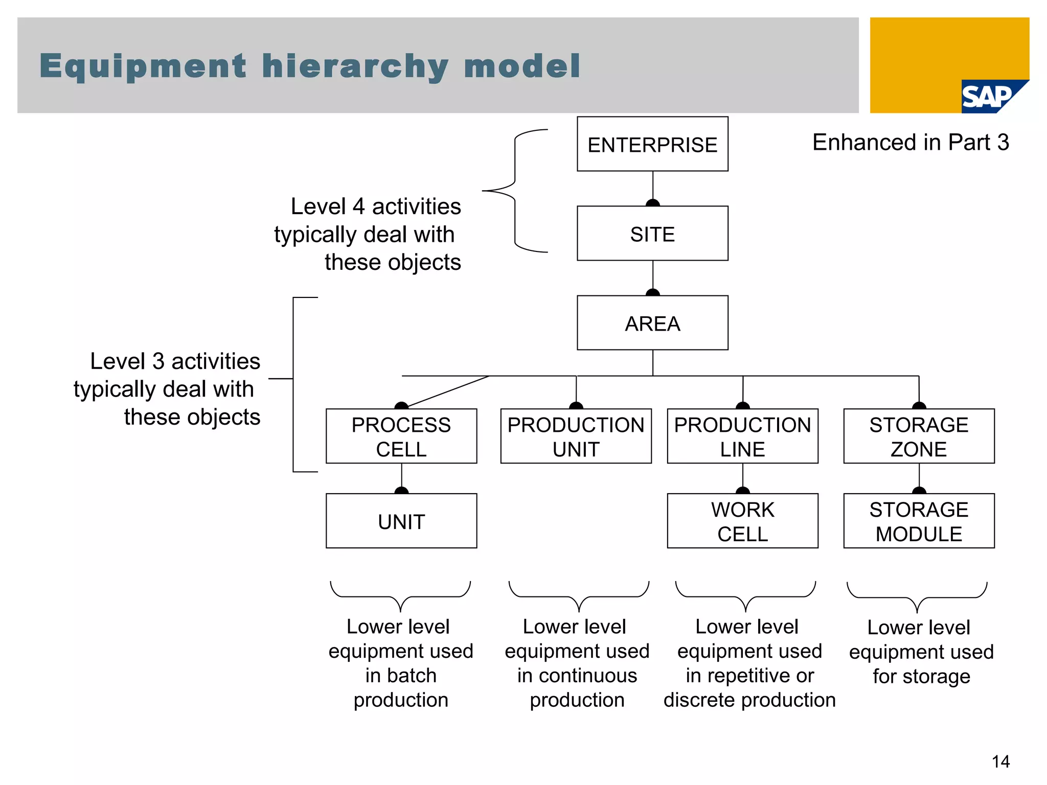 Equipment hierarchy model Level 3 activities typically deal with  these objects ENTERPRISE SITE AREA PRODUCTION LINE WORK CELL PRODUCTION UNIT PROCESS CELL UNIT Level 4 activities typically deal with  these objects Lower level  equipment used in repetitive or discrete production Lower level  equipment used in batch production Lower level  equipment used in continuous production STORAGE ZONE STORAGE MODULE Lower level  equipment used for storage Enhanced in Part 3 