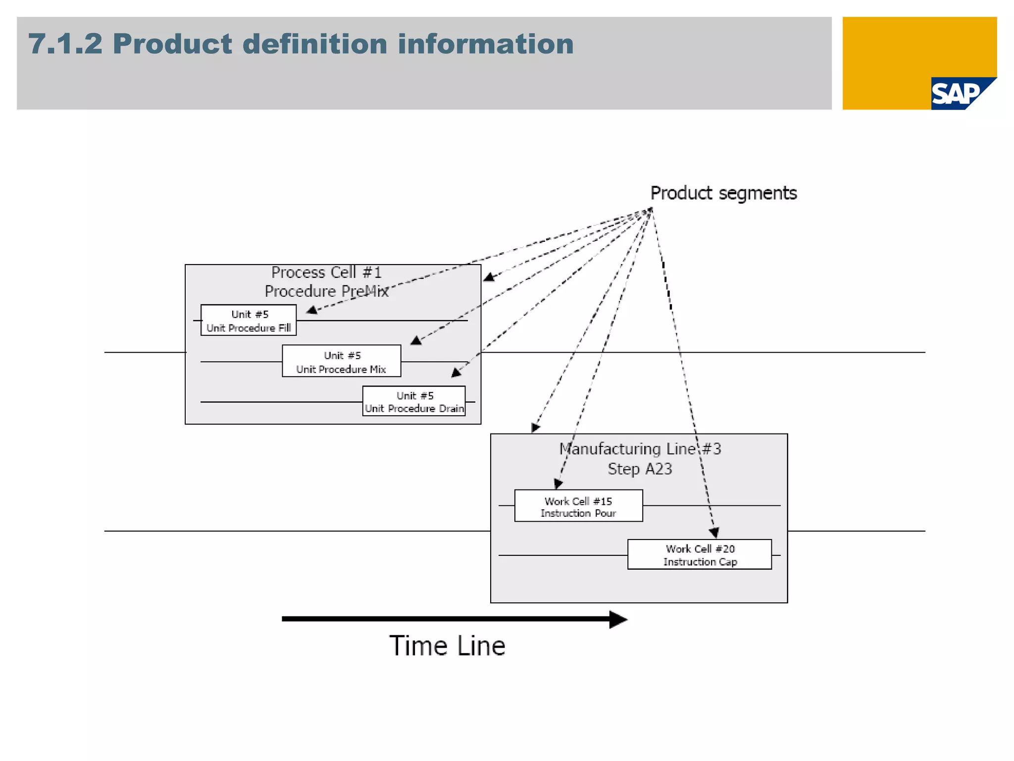 7.1.2 Product definition information 