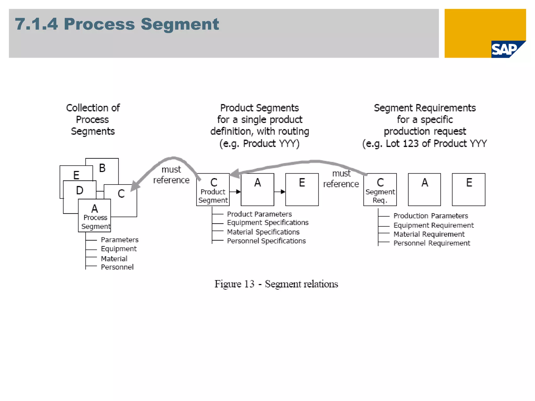 7.1.4 Process Segment 