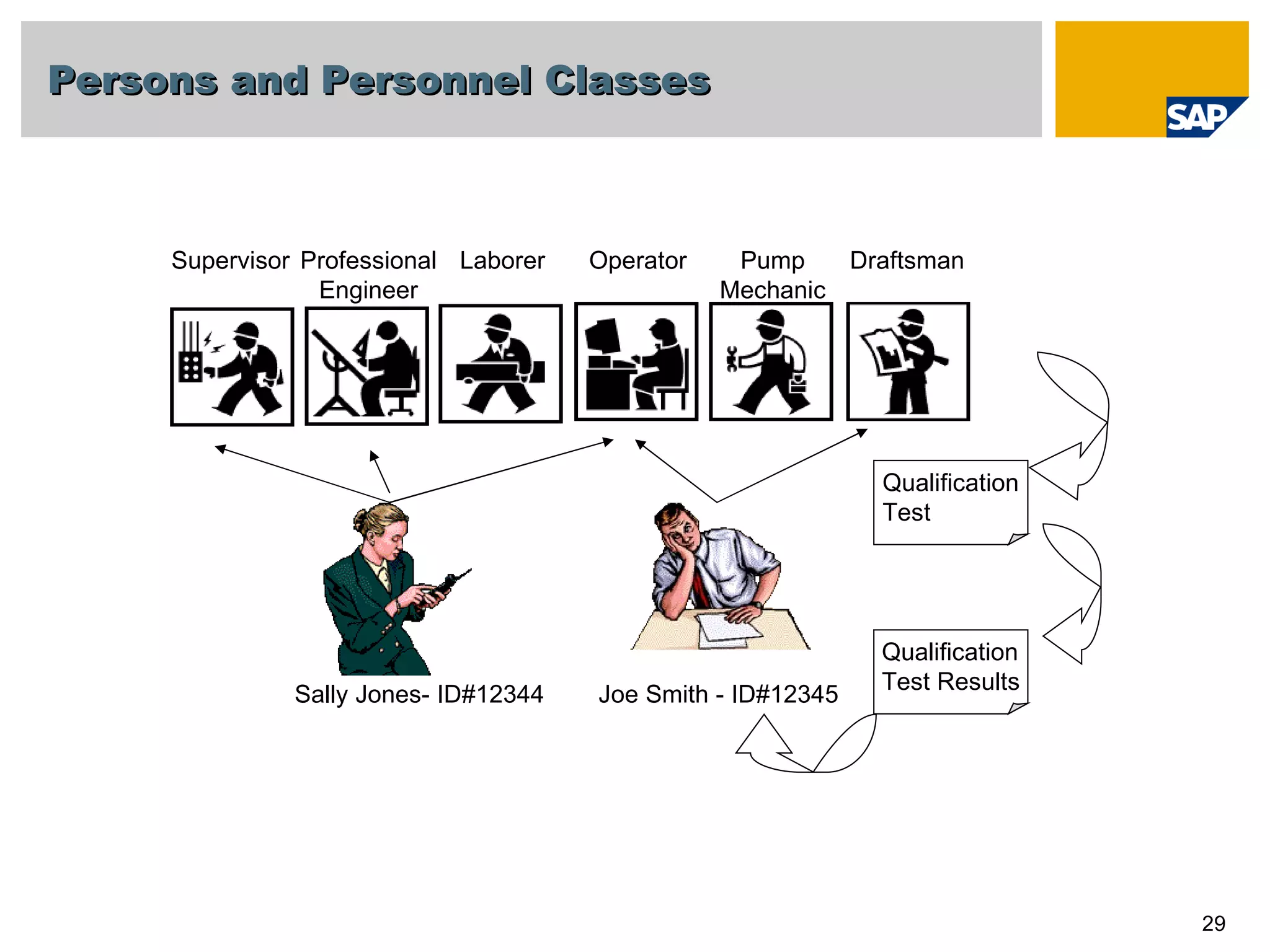 Persons and Personnel Classes Supervisor Laborer Professional Engineer Operator Pump Mechanic Draftsman Joe Smith - ID#12345 Sally Jones- ID#12344 Qualification Test Qualification Test Results 