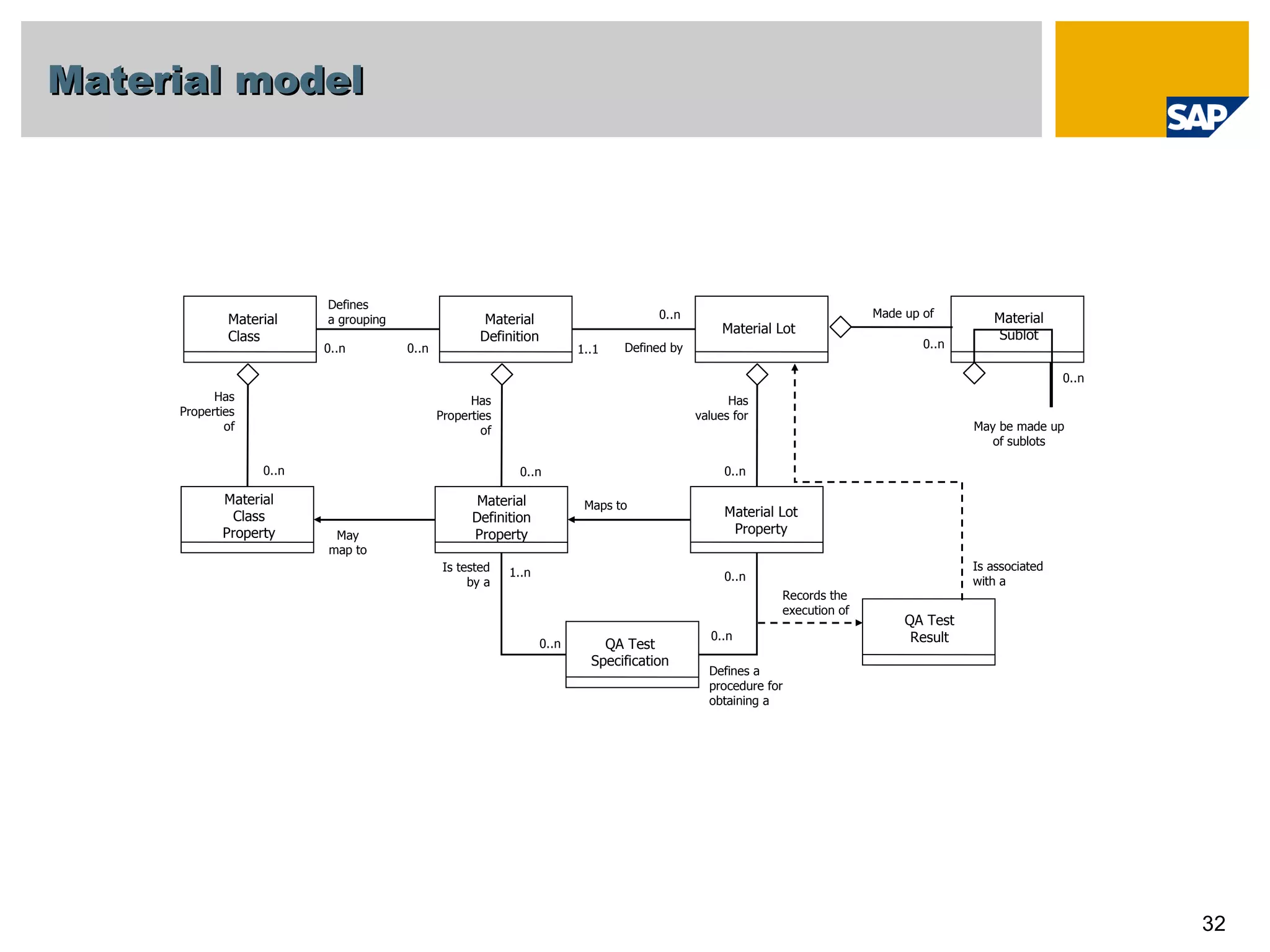 Material model Material Sublot May be made up of sublots 0..n 0..n 0..n Material Definition Property QA Test Specification Material Definition Has values for 0..n 0..n 0..n 0..n 0..n Material Lot QA Test Result 1..1 0..n 1..n Has Properties of Is tested by a Maps to Defined by Records the execution of Made up of Material Class Property Material Class 0..n Has Properties of 0..n Defines a grouping Is associated with a May map to Defines a procedure for obtaining a Material Lot Property 