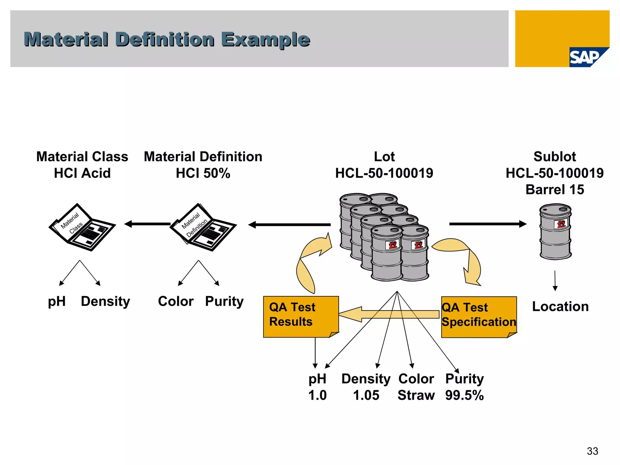 Material Definition Example Lot HCL-50-100019 pH 1.0 Density 1.05 Color Straw Purity 99.5% Material Definition Material Definition HCl 50% Color Purity pH Material Class HCl Acid Material Class Density Sublot HCL-50-100019 Barrel 15 Location QA Test Specification QA Test Results 