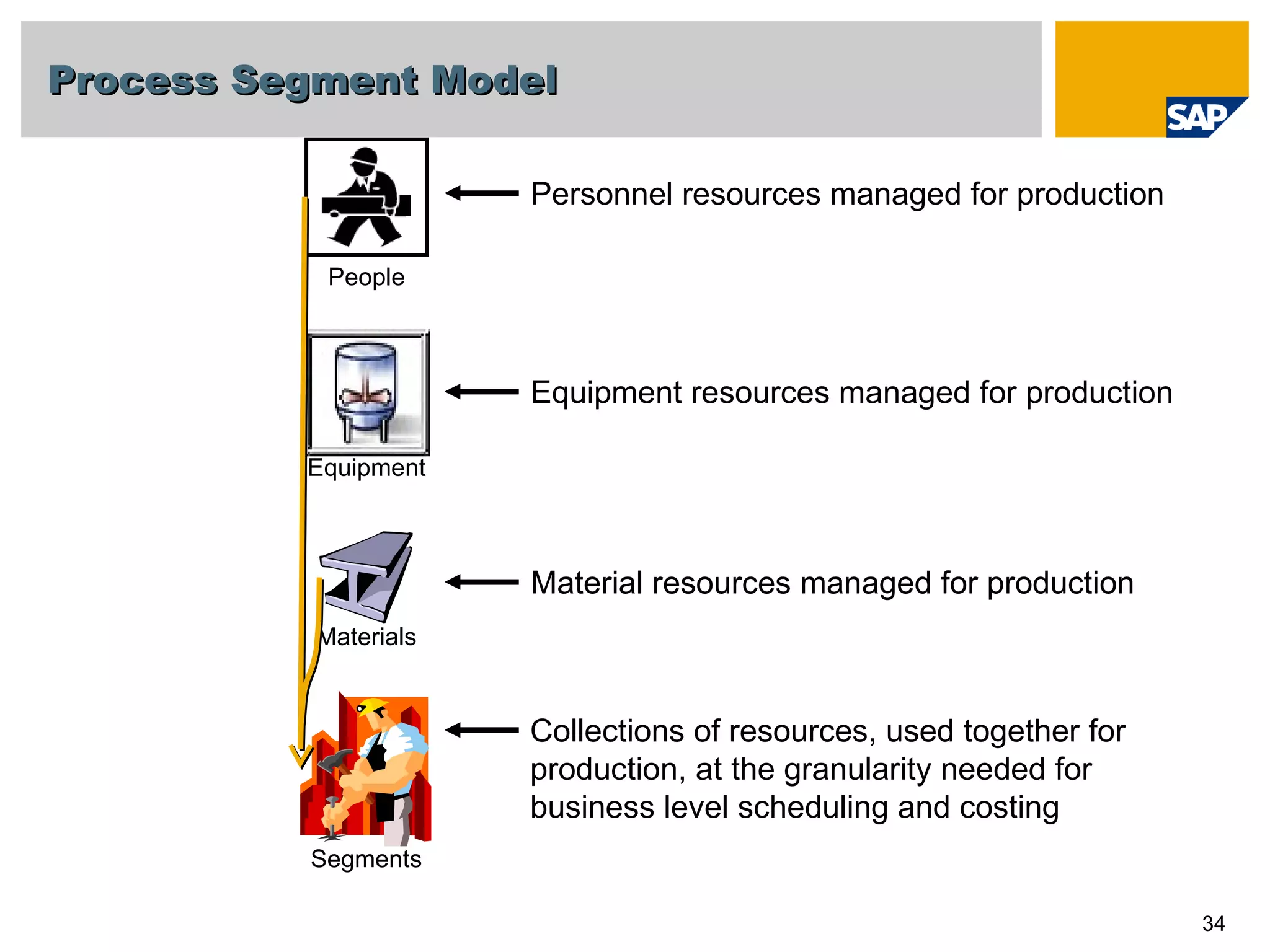 Process Segment Model Personnel resources managed for production Equipment resources managed for production Material resources managed for production Collections of resources, used together for production, at the granularity needed for business level scheduling and costing People Materials Equipment Segments 