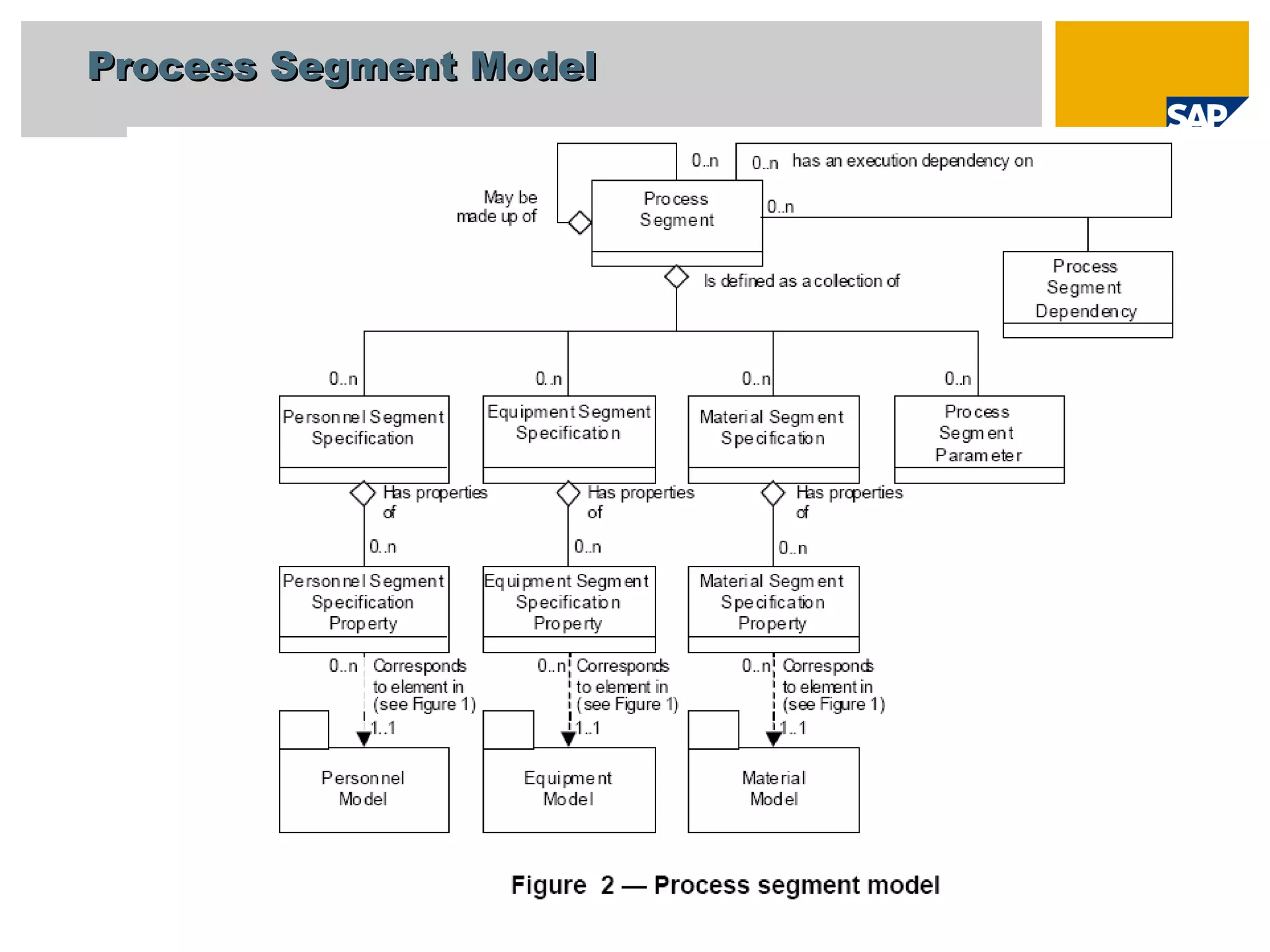 Process Segment Model 