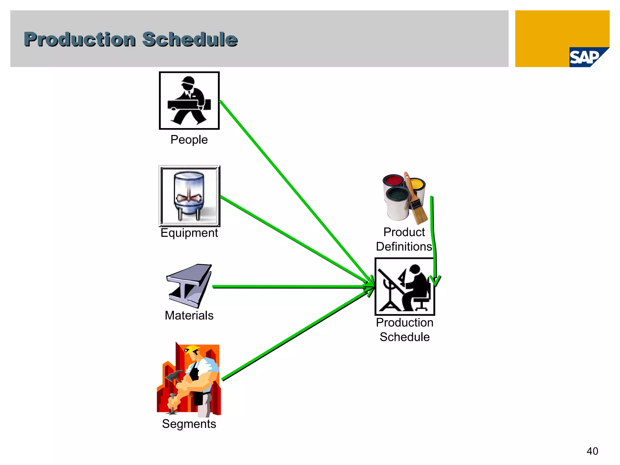 Production Schedule People Materials Equipment Segments Product Definitions Production Schedule 