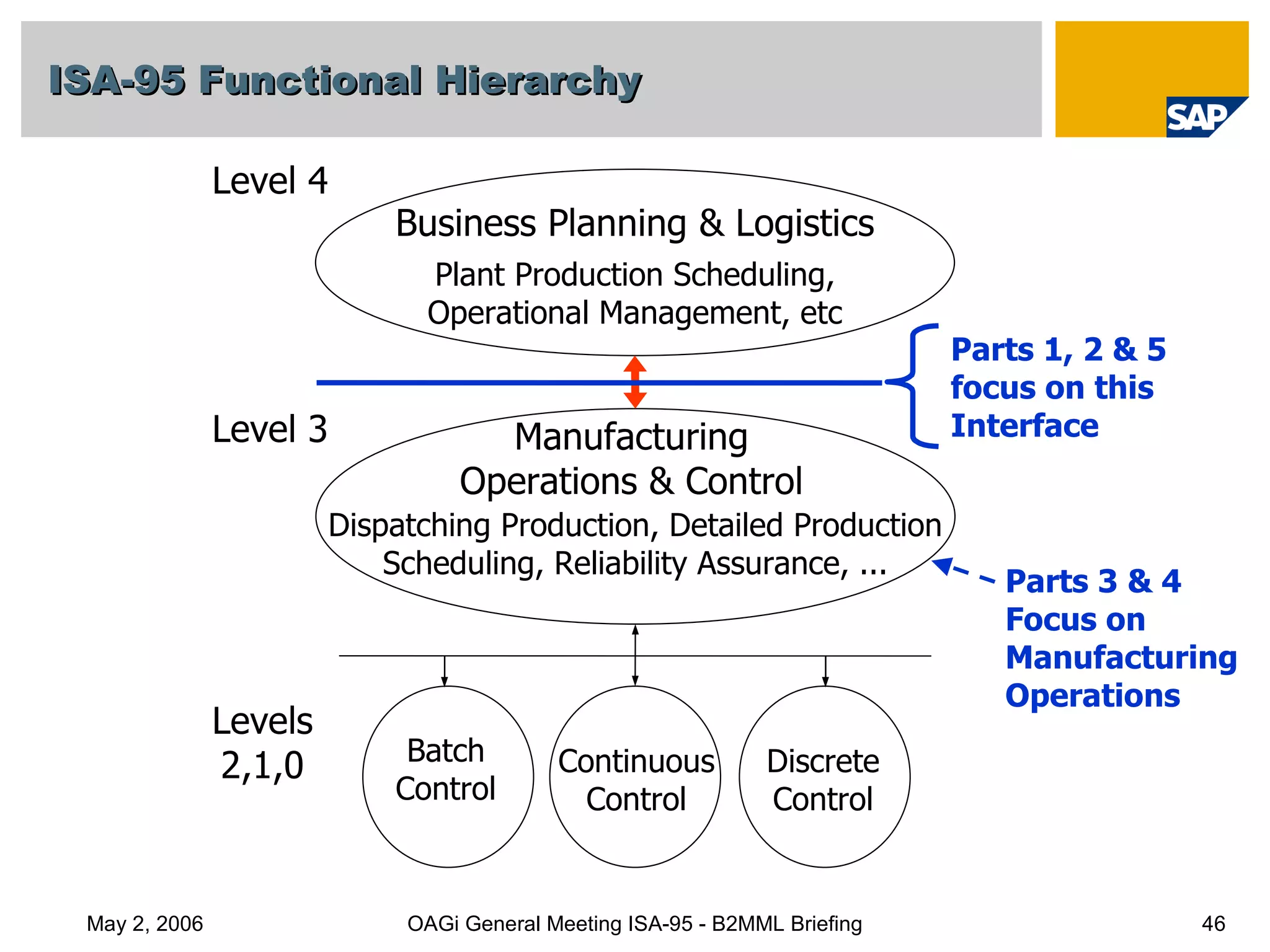 ISA-95 Functional Hierarchy OAGi General Meeting ISA-95 - B2MML Briefing May 2, 2006 Business Planning & Logistics Plant Production Scheduling, Operational Management, etc Manufacturing Operations & Control Dispatching Production, Detailed Production Scheduling, Reliability Assurance, ... Continuous Control Level 4 Level 3 Levels 2,1,0 Parts 1, 2 & 5 focus on this Interface  Discrete Control Batch Control Parts 3 & 4  Focus on Manufacturing Operations 