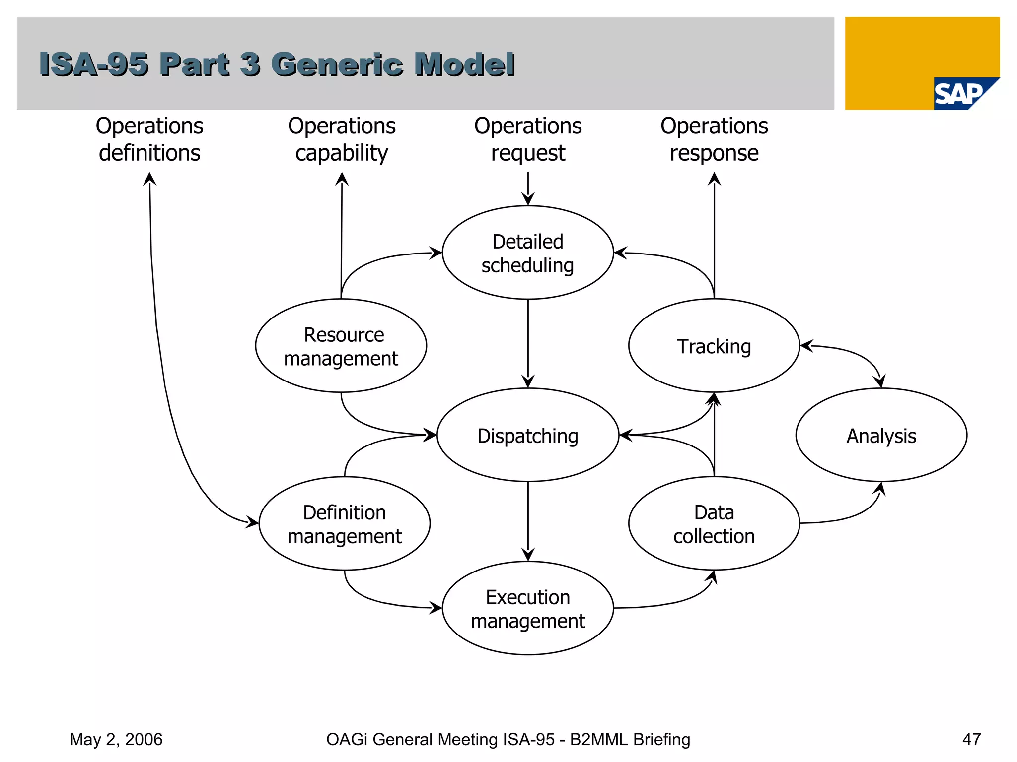 ISA-95 Part 3 Generic Model OAGi General Meeting ISA-95 - B2MML Briefing May 2, 2006 Data collection Execution management Resource management Dispatching Tracking Operations response Detailed scheduling Operations request Definition management Analysis Operations capability Operations definitions 