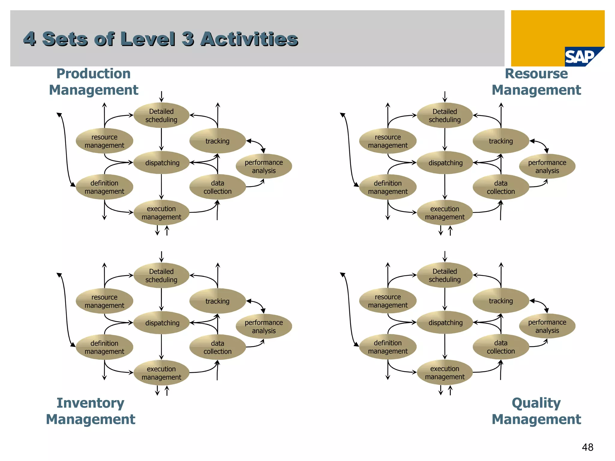 4 Sets of Level 3 Activities Resourse Management Quality Management Inventory Management Production Management data collection execution management resource management dispatching tracking Detailed scheduling definition management performance analysis data collection execution management resource management dispatching tracking Detailed scheduling definition management performance analysis data collection execution management resource management dispatching tracking Detailed scheduling definition management performance analysis data collection execution management resource management dispatching tracking Detailed scheduling definition management performance analysis 