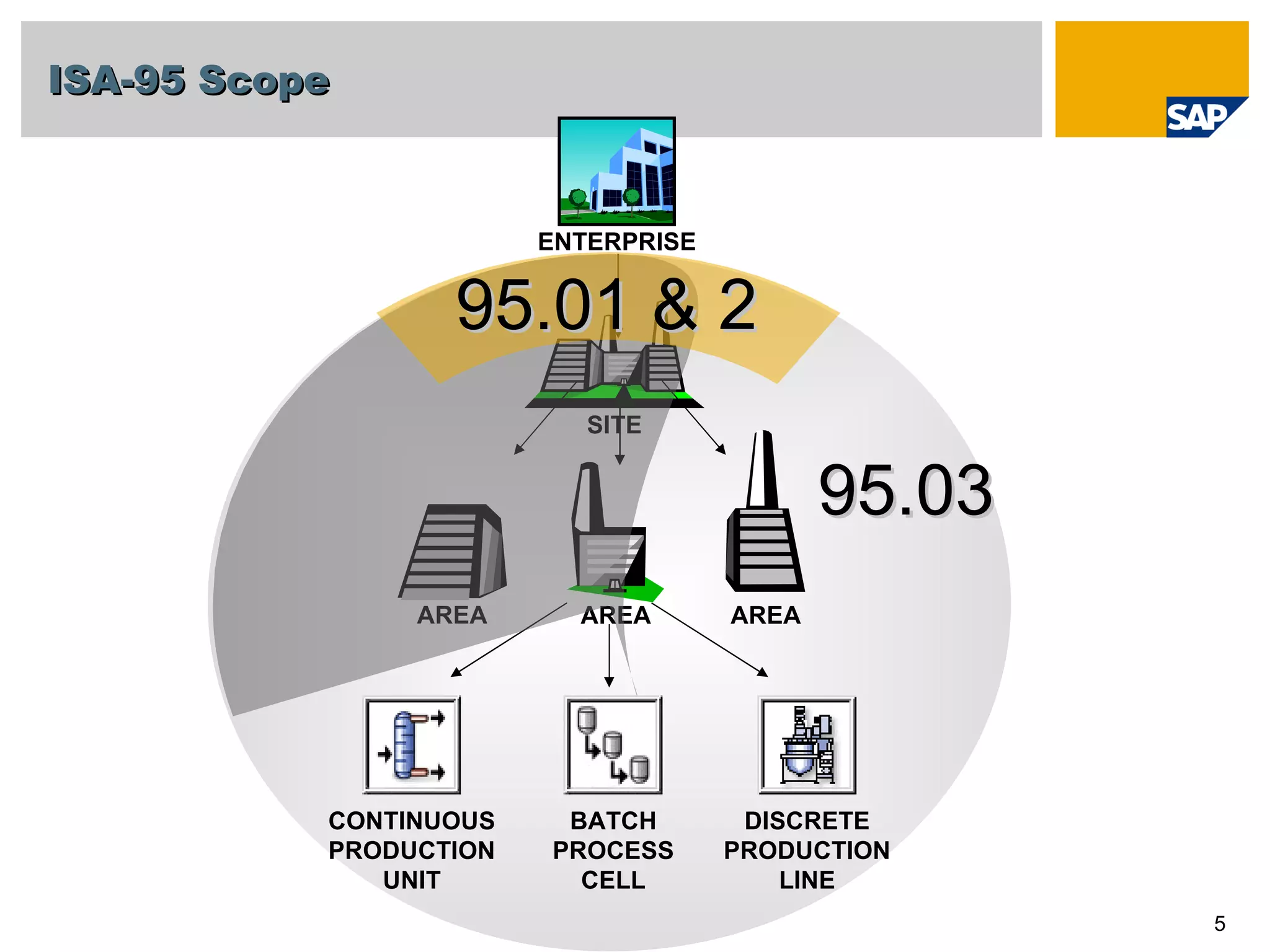 ISA-95 Scope 95.03 SITE AREA AREA AREA CONTINUOUS PRODUCTION UNIT DISCRETE PRODUCTION LINE ENTERPRISE 95.01 & 2 BATCH PROCESS CELL 