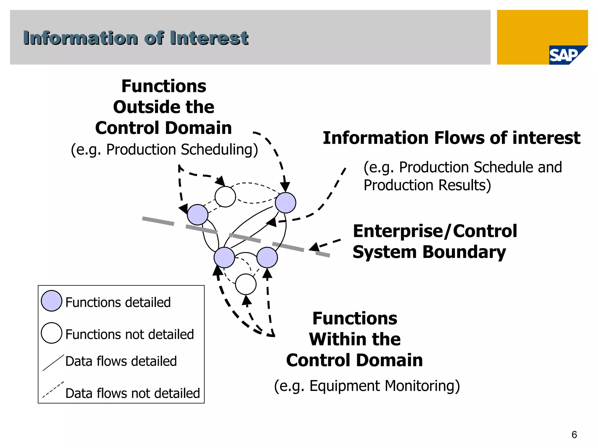 Information of Interest Functions Outside the Control Domain (e.g. Production Scheduling) (e.g. Production Schedule and  Production Results) Information Flows of interest Functions Within the Control Domain (e.g. Equipment Monitoring) Enterprise/Control  System Boundary Functions detailed Functions not detailed Data flows detailed Data flows not detailed 
