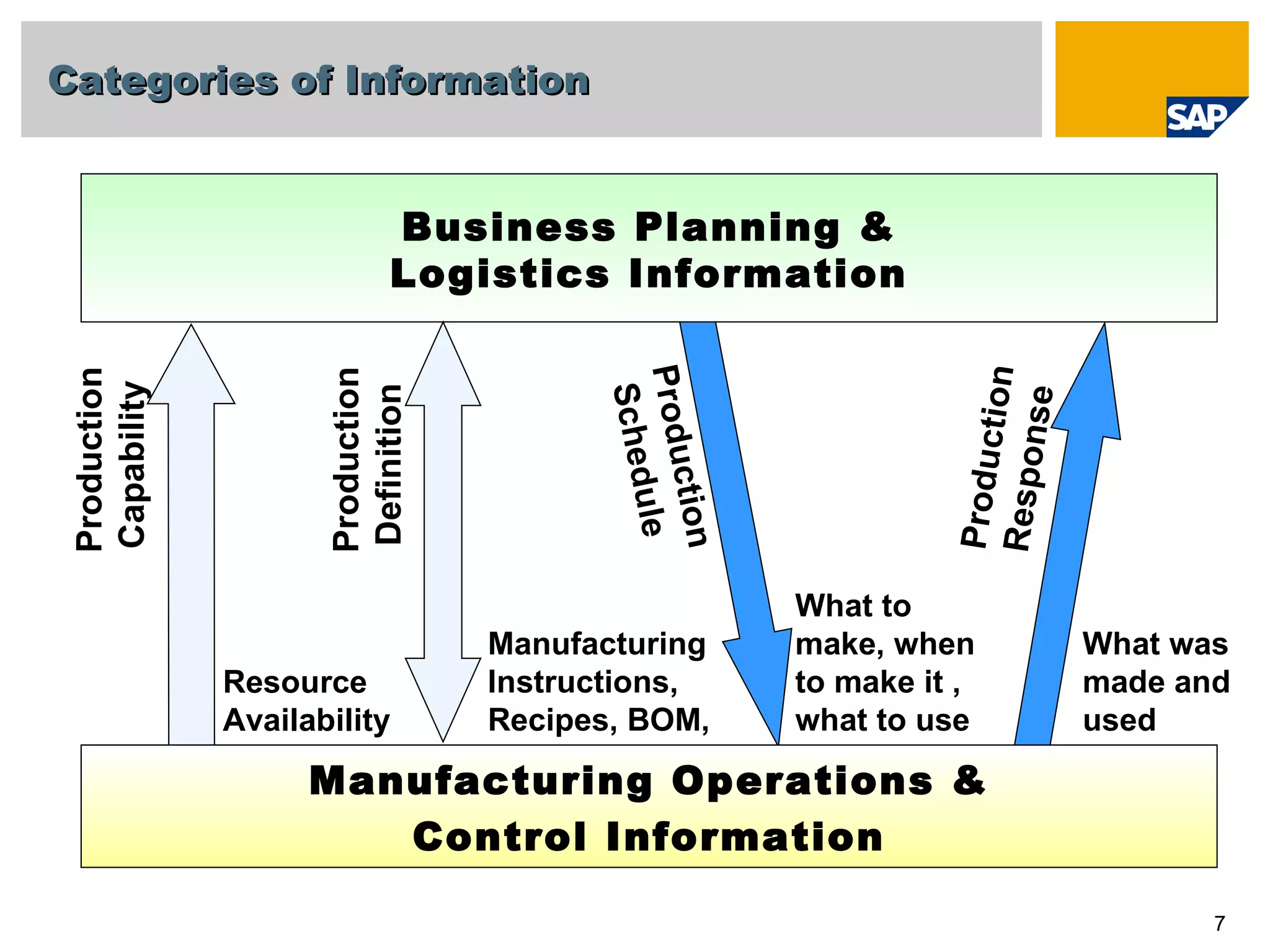 Categories of Information Production Response  Production Schedule  Business Planning & Logistics Information Production Definition  Manufacturing Operations & Control Information Production Capability  Resource Availability  Manufacturing Instructions, Recipes, BOM,  What to make, when to make it , what to use What was made and used  