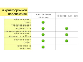 в краткосрочной перспективе приводит к действию обеспечивает трафик обеспечивает видимость в Сети обеспечивает видимость в результатах поиска обеспечивает точное таргетирование новости для веб контекстная реклама 