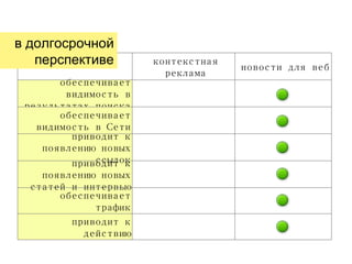 в долгосрочной перспективе обеспечивает видимость в результатах поиска обеспечивает трафик приводит к действию приводит к появлению новых статей и интервью приводит к появлению новых ссылок обеспечивает видимость в Сети новости для веб контекстная реклама 