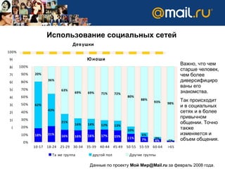 Использование социальных сетей Важно, что чем старше человек, чем более диверсифицированы его знакомства.  Так происходит и в социальных сетях и в более привычном общении. Точно также изменяется и объем общения. Данные по проекту  Мой Мир @Mail.ru  за февраль 2008 года. 