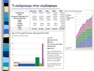 Τι εκπέμπουμε στην ατμόσφαιρα 