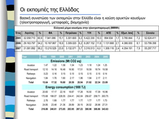 Οι εκπομπές της Ελλάδας Βασική συνιστώσα των εκπομπών στην Ελλάδα είναι η καύση ορυκτών καυσίμων (ηλεκτροπαραγωγή, μεταφορές, βιομηχανία) 