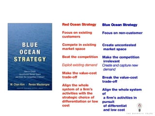 Red Ocean Strategy Focus on existing customers Compete in existing market space Beat the competition Exploit existing demand Make the value-cost trade-off Align the whole system of a firm’s activities with the strategic choice of differentiation or low cost Blue Ocean Strategy Focus on non-customer Create uncontested market space Make the competition irrelevant Create and capture new demand Break the value-cost  trade-off Align the whole system of a firm’s activities in pursuit of differentiation and low cost 