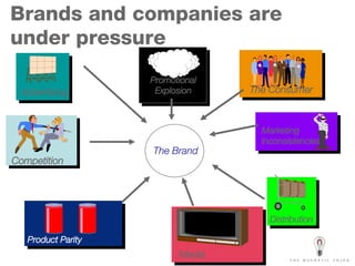 Brands and companies are under pressure Distribution Advertising Media Product Parity Competition Marketing  Inconsistencies The Consumer The Brand Promotional Explosion 