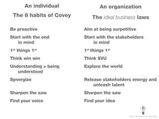 Be proactive Start with the end  in mind 1 st  things 1 st Think win win Understanding > being  understood Synergize Sharpen the saw Find your voice Aim at being surpetitive Start with the stakeholders  in mind 1 st  things 1 st Think SVU Explore the world Release stakeholders energy and unleash talent Sharpen the saw Find your idea An organization The  ideal business  laws An individual The 8 habits of Covey 