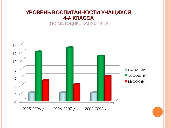 Н п капустина уровни воспитанности учащихся