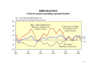 2008 年半年經濟報告