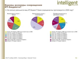 Каковы размеры сокращения  ИТ-бюджета?  4. На сколько уменьшится ваш ИТ-бюджет? Какое сокращение вы прогнозируете в 2009 году?  Финансовые услуги – банки Финансовые услуги – страхование Профессиональные и массовые услуги 