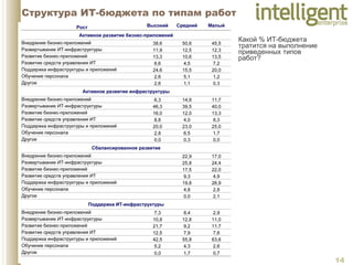 Структура ИТ-бюджета по типам работ Какой % ИТ-бюджета тратится на выполнение приведенных типов работ?   