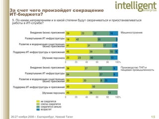 За счет чего произойдет сокращение  ИТ-бюджета? 5. По каким направлениям и в какой степени будут сворачиваться и приостанавливаться работы в ИТ-службе?  Машиностроение Производство ТНП и пищевая промышленность 