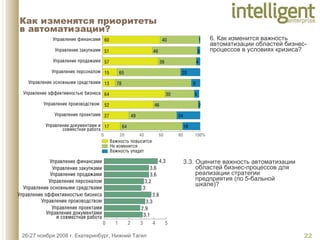 Как изменятся приоритеты  в автоматизации? 6. Как изменится важность автоматизации областей бизнес- процессов в условиях кризиса?  3.3. Оцените важность автоматизации областей бизнес-процессов для реализации стратегии предприятия (по 5-бальной шкале)?  