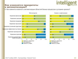 6. Как изменится важность автоматизации областей бизнес-процессов в условиях кризиса?   Как изменятся приоритеты  в автоматизации? Металлургия Химия и нефтехимия 