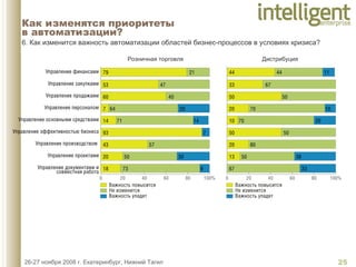 6. Как изменится важность автоматизации областей бизнес-процессов в условиях кризиса?   Как изменятся приоритеты  в автоматизации? Розничная торговля Дистрибуция 