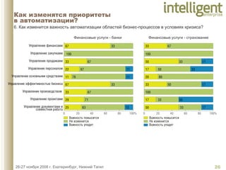 6. Как изменится важность автоматизации областей бизнес-процессов в условиях кризиса?   Как изменятся приоритеты  в автоматизации? Финансовые услуги - банки Финансовые услуги - страхование 