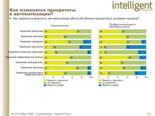 6. Как изменится важность автоматизации областей бизнес-процессов в условиях кризиса?   Как изменятся приоритеты  в автоматизации? Строительство Профессиональные и массовые услуги 