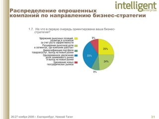 Распределение опрошенных  компаний по направлению бизнес-стратегии 1.7.  На что в первую очередь ориентирована ваша бизнес-стратегия? 